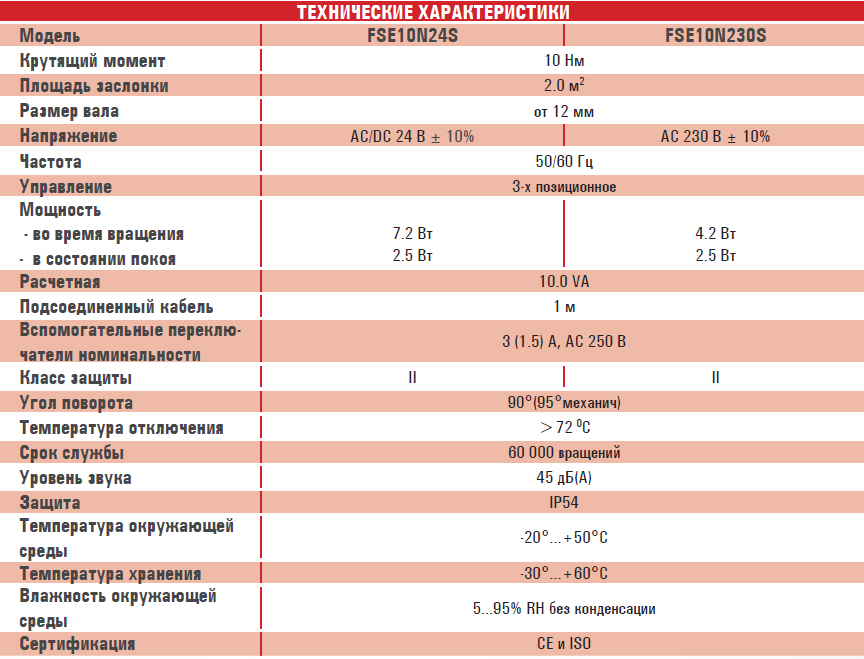 Электропривод FSE 10N...1M